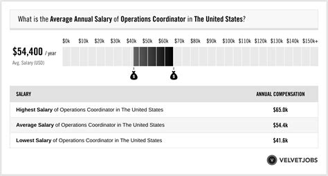 Operations Coordinator hourly salaries in New York, NY at Gucci